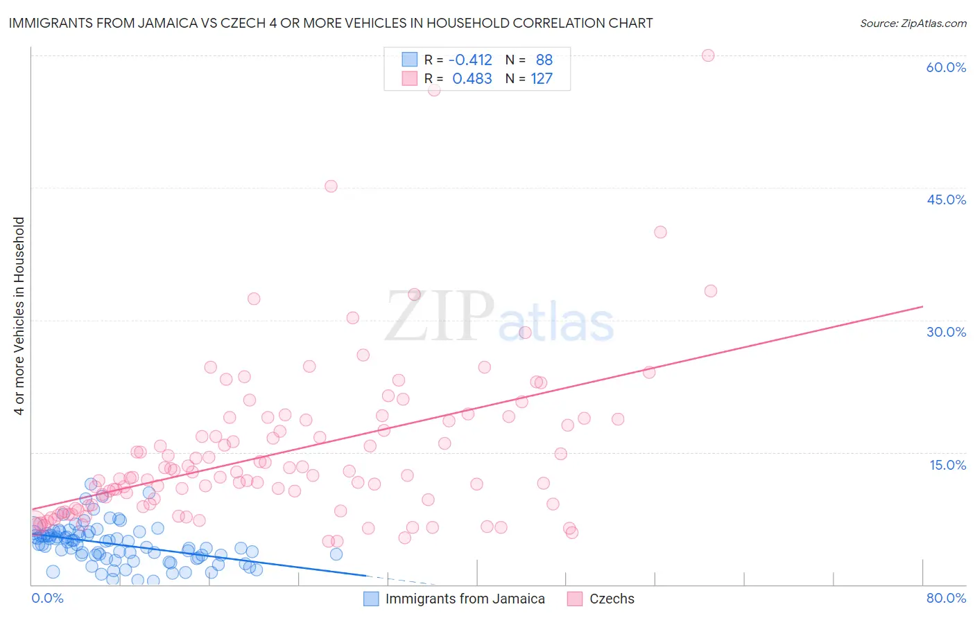 Immigrants from Jamaica vs Czech 4 or more Vehicles in Household