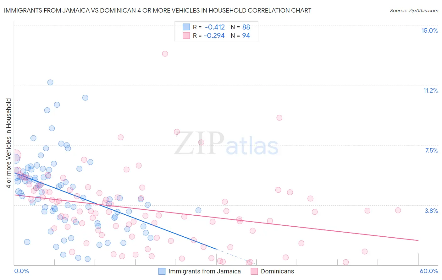 Immigrants from Jamaica vs Dominican 4 or more Vehicles in Household