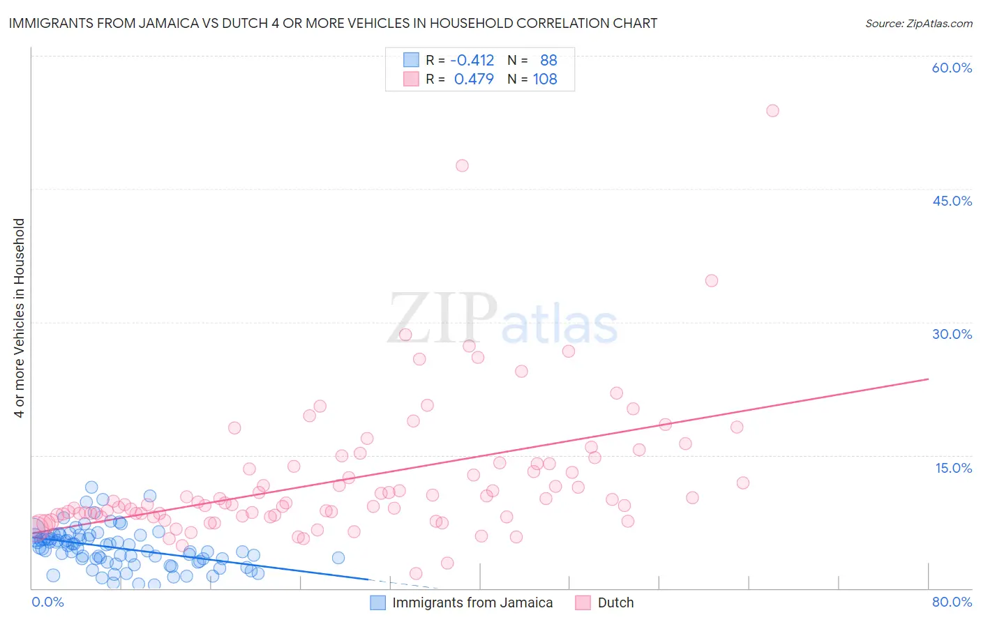 Immigrants from Jamaica vs Dutch 4 or more Vehicles in Household