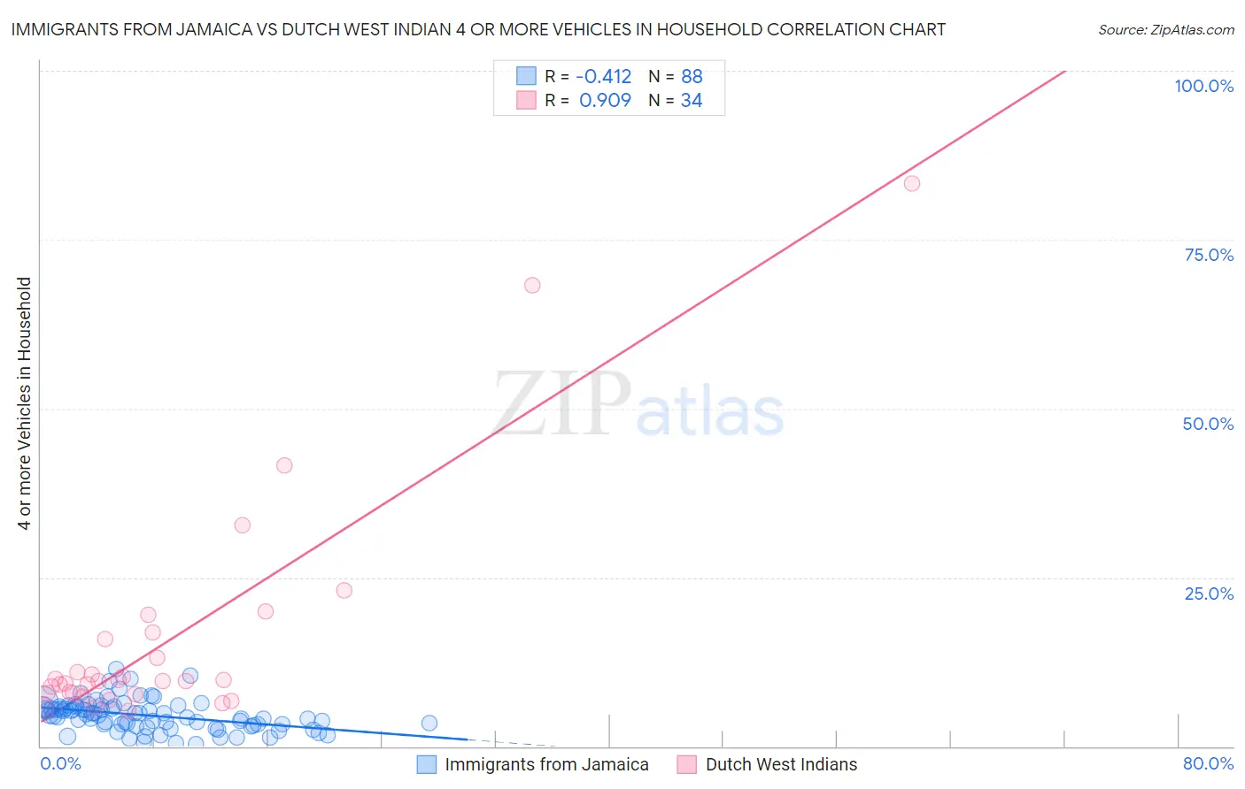 Immigrants from Jamaica vs Dutch West Indian 4 or more Vehicles in Household