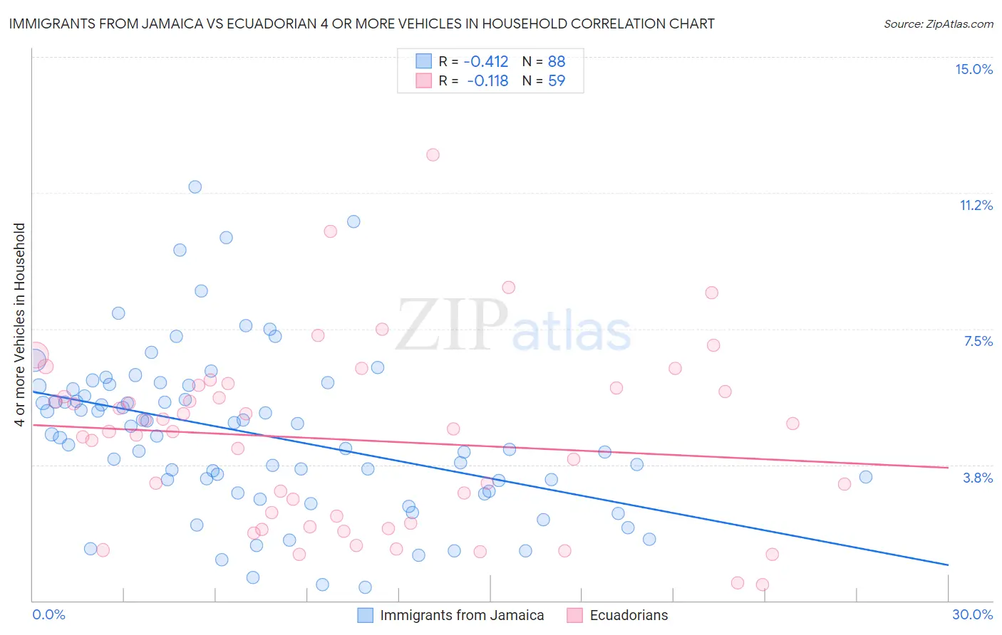 Immigrants from Jamaica vs Ecuadorian 4 or more Vehicles in Household