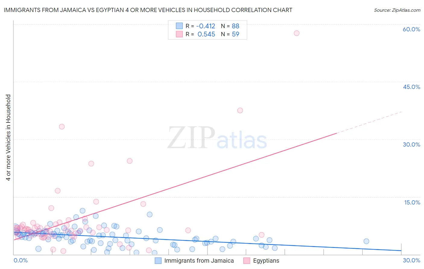 Immigrants from Jamaica vs Egyptian 4 or more Vehicles in Household