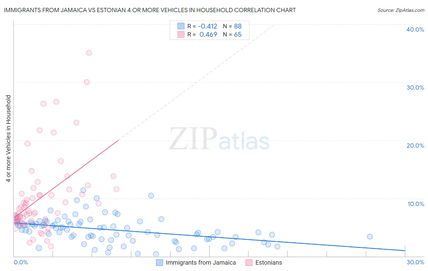 Immigrants from Jamaica vs Estonian 4 or more Vehicles in Household