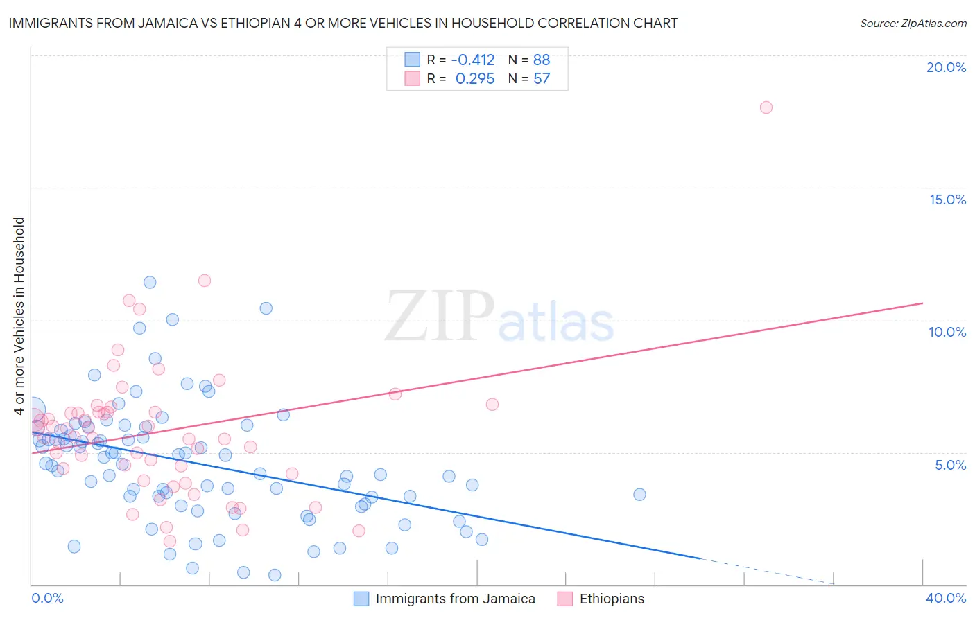 Immigrants from Jamaica vs Ethiopian 4 or more Vehicles in Household