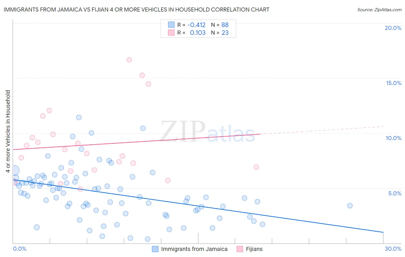 Immigrants from Jamaica vs Fijian 4 or more Vehicles in Household