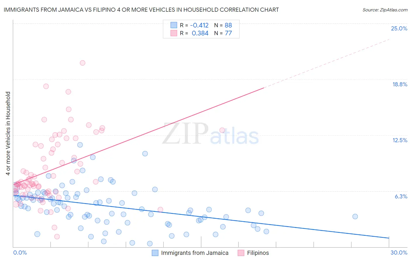 Immigrants from Jamaica vs Filipino 4 or more Vehicles in Household