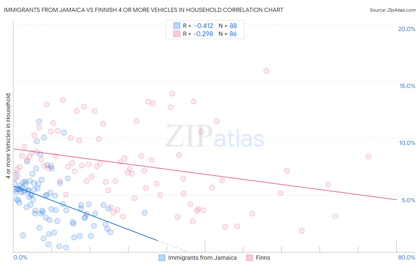 Immigrants from Jamaica vs Finnish 4 or more Vehicles in Household