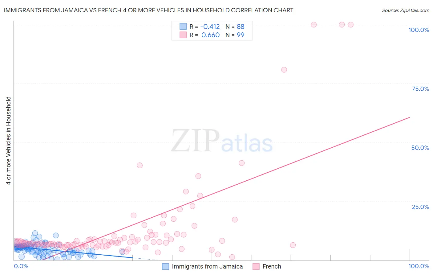 Immigrants from Jamaica vs French 4 or more Vehicles in Household