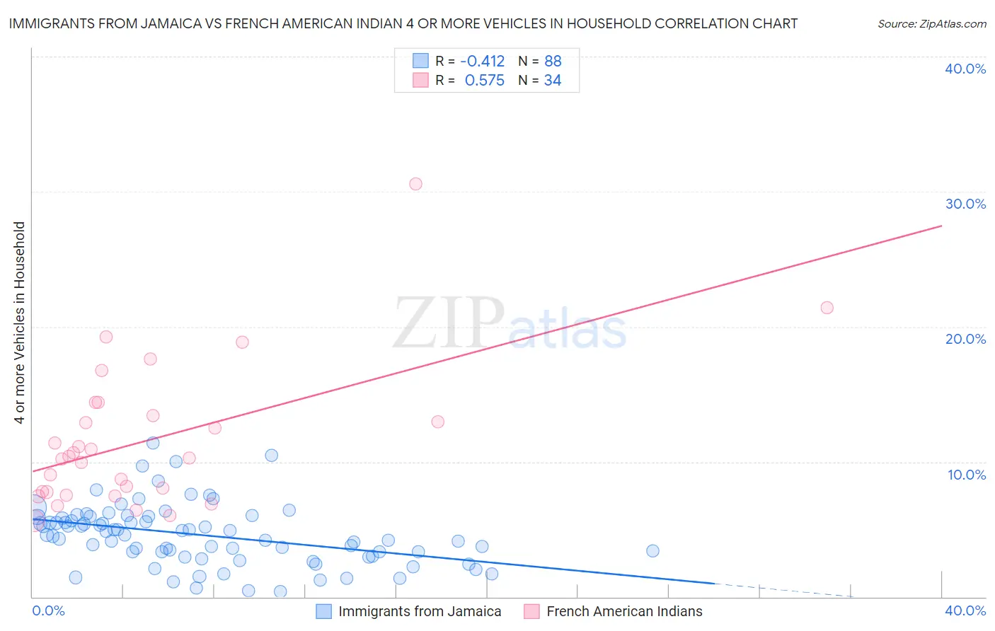 Immigrants from Jamaica vs French American Indian 4 or more Vehicles in Household