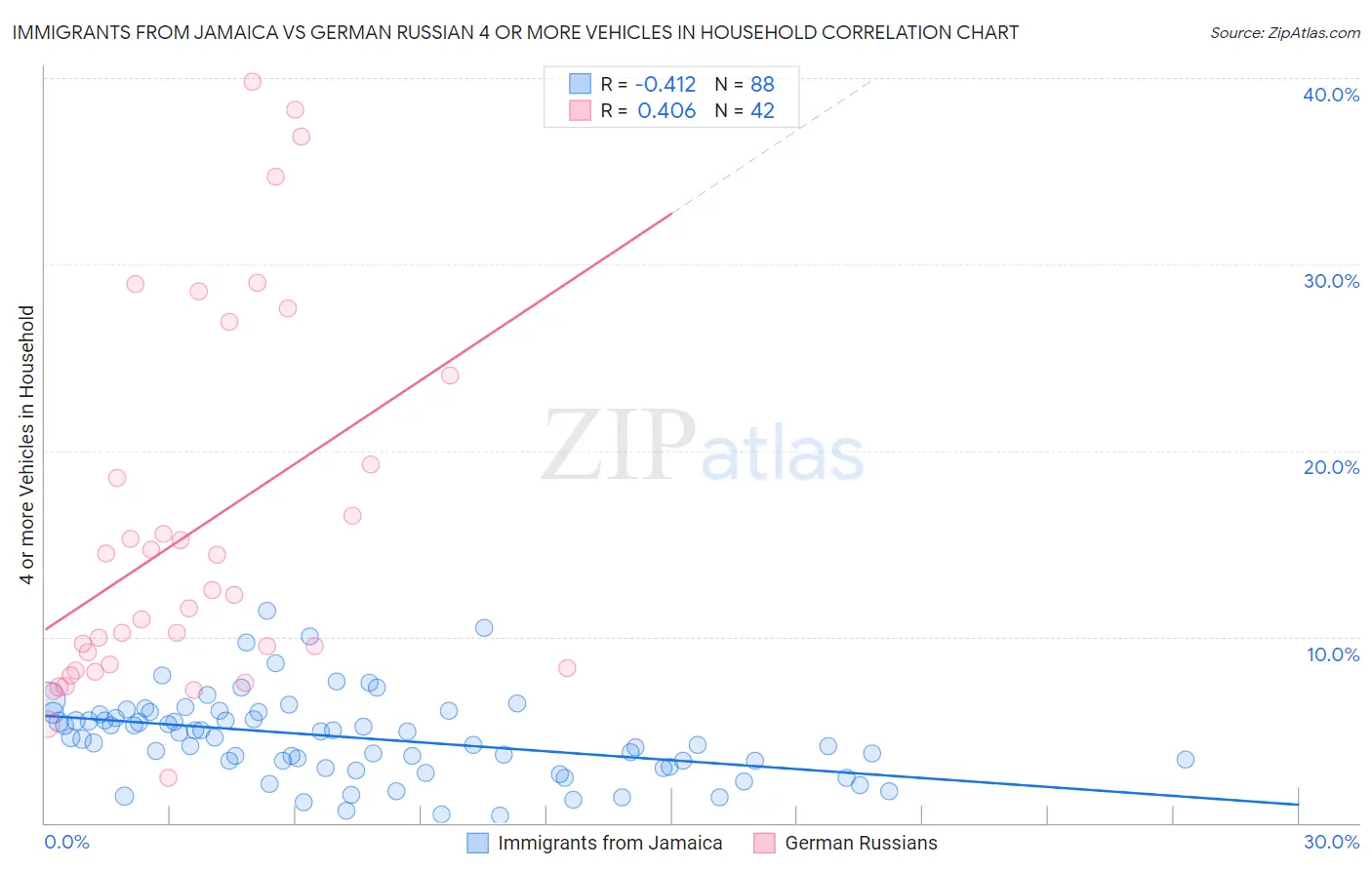 Immigrants from Jamaica vs German Russian 4 or more Vehicles in Household