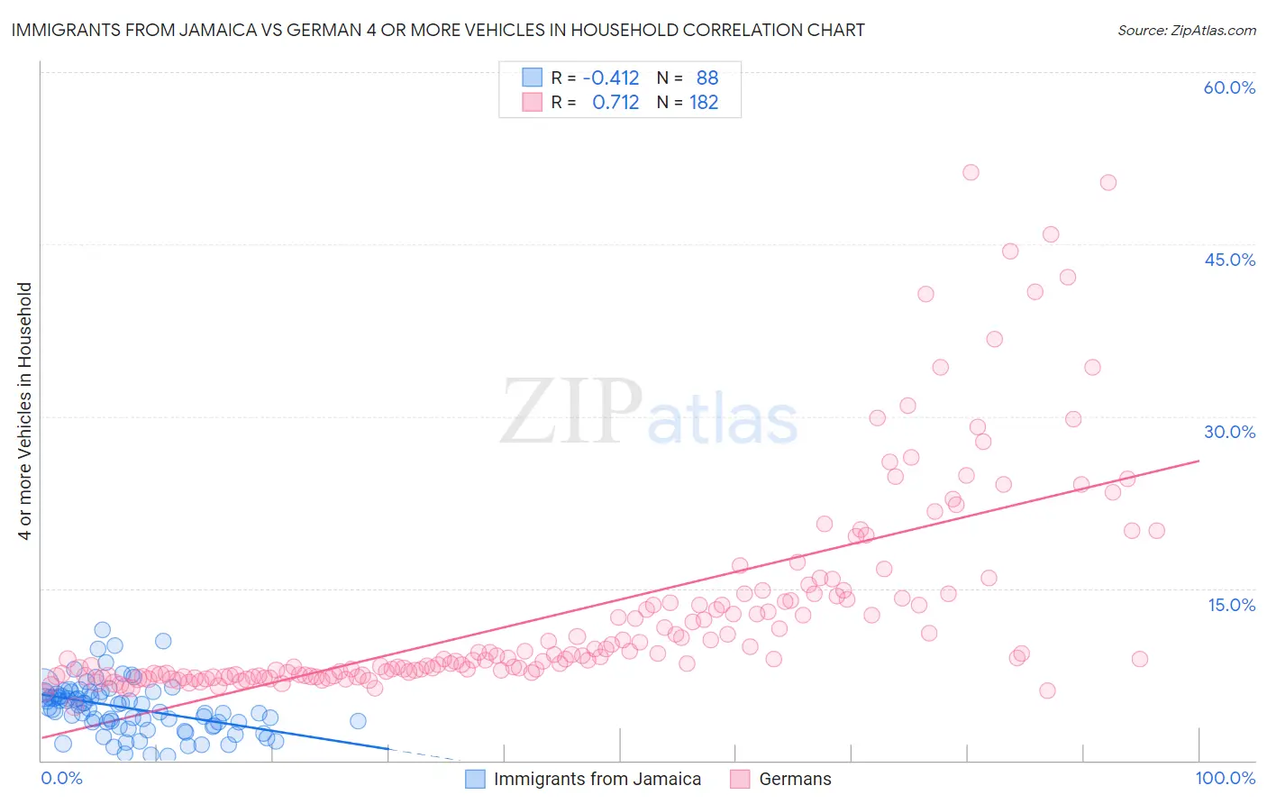 Immigrants from Jamaica vs German 4 or more Vehicles in Household