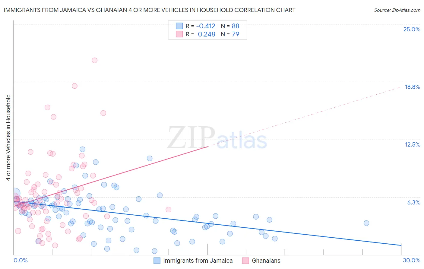 Immigrants from Jamaica vs Ghanaian 4 or more Vehicles in Household