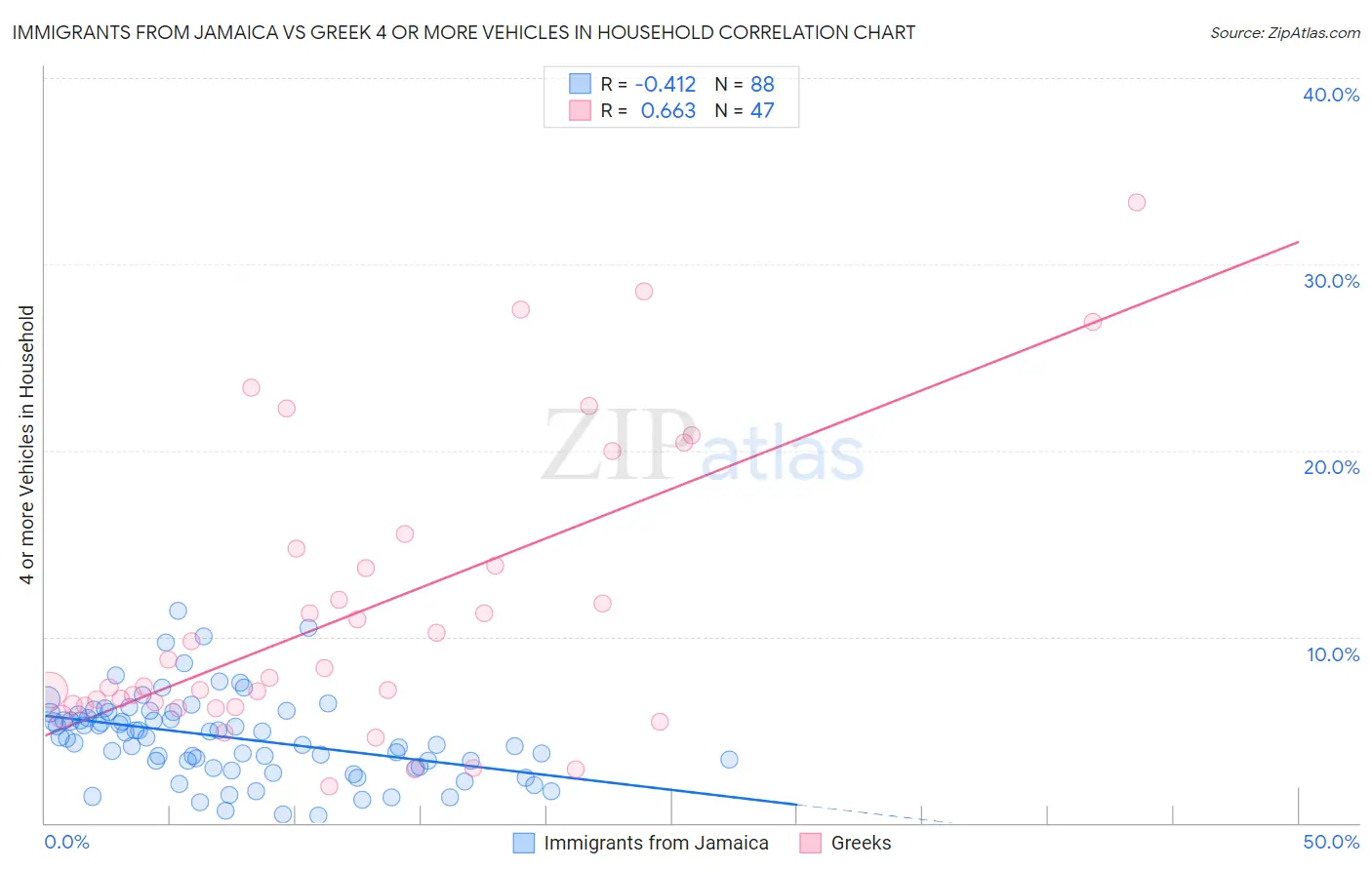 Immigrants from Jamaica vs Greek 4 or more Vehicles in Household