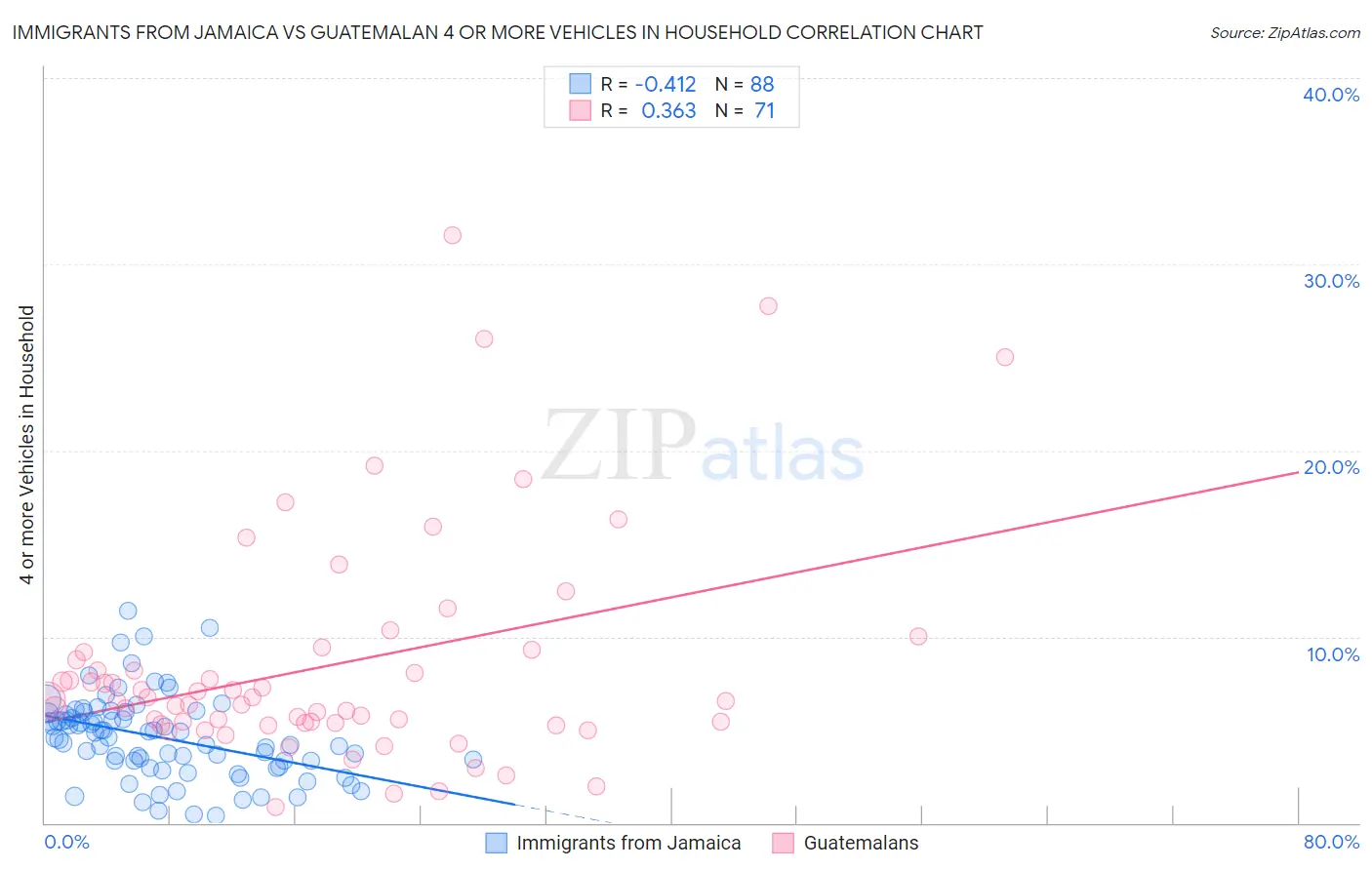 Immigrants from Jamaica vs Guatemalan 4 or more Vehicles in Household