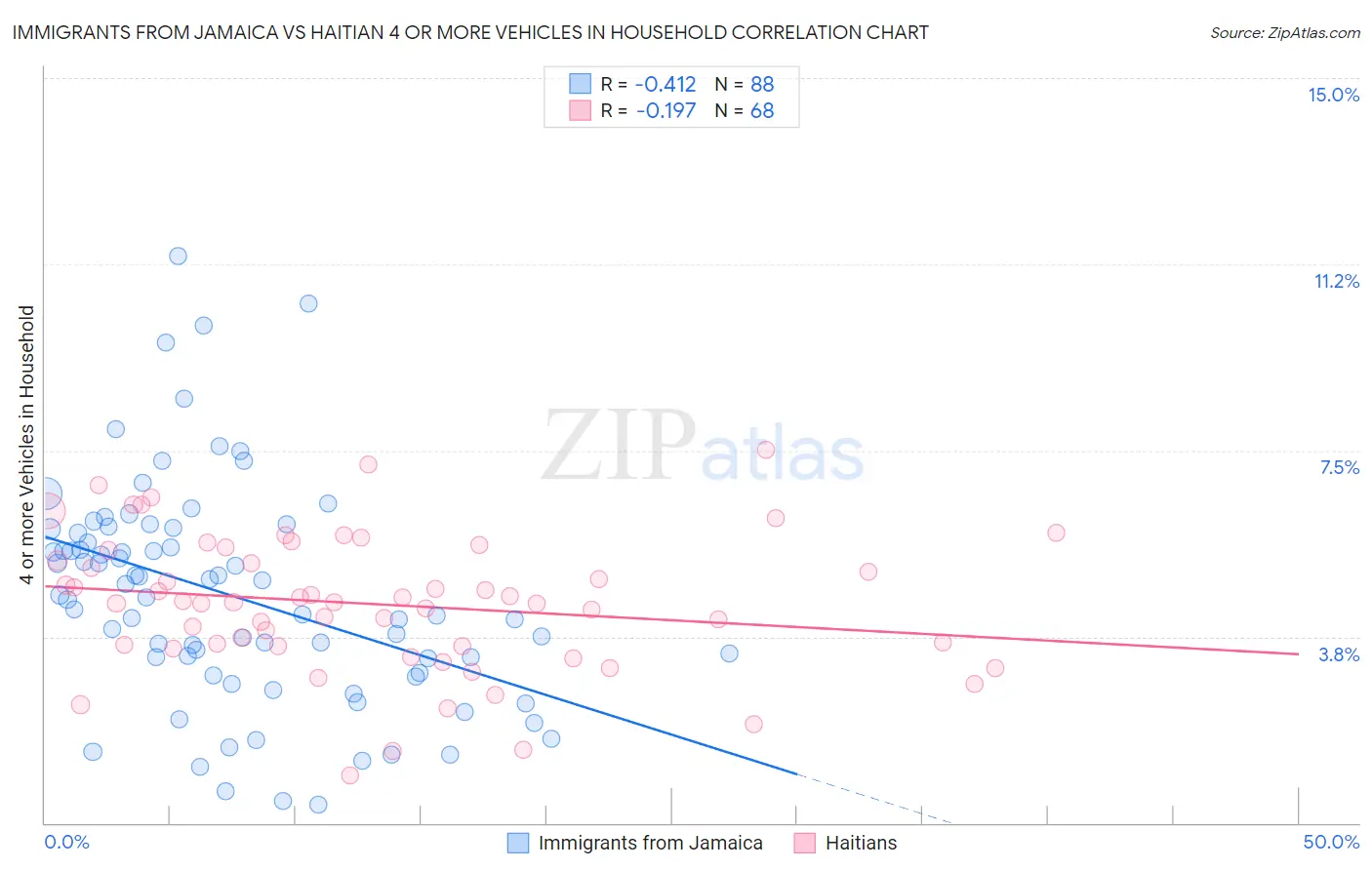 Immigrants from Jamaica vs Haitian 4 or more Vehicles in Household