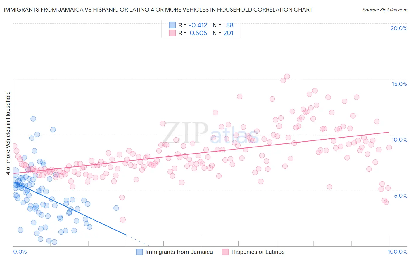 Immigrants from Jamaica vs Hispanic or Latino 4 or more Vehicles in Household