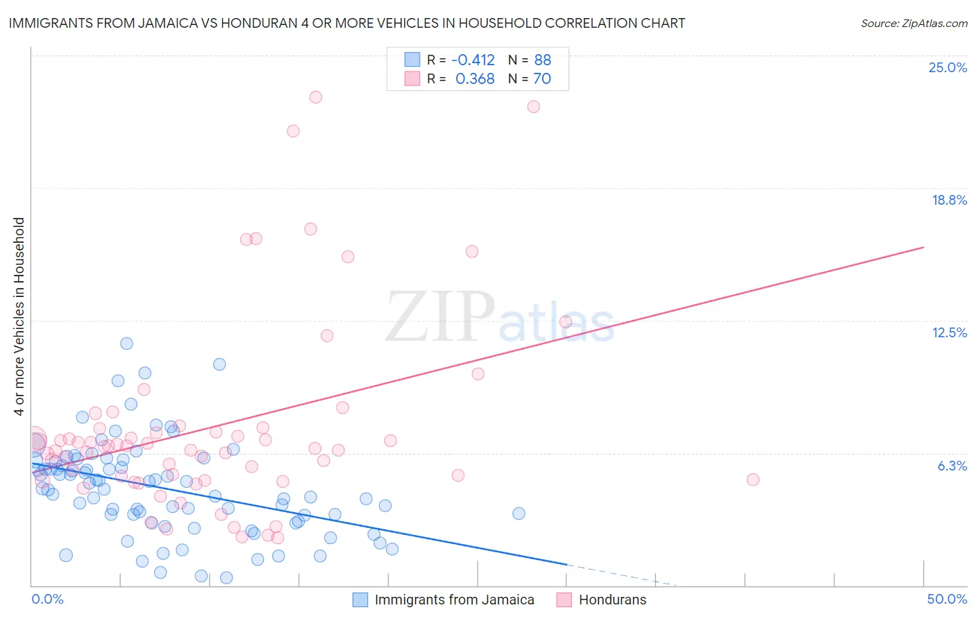 Immigrants from Jamaica vs Honduran 4 or more Vehicles in Household