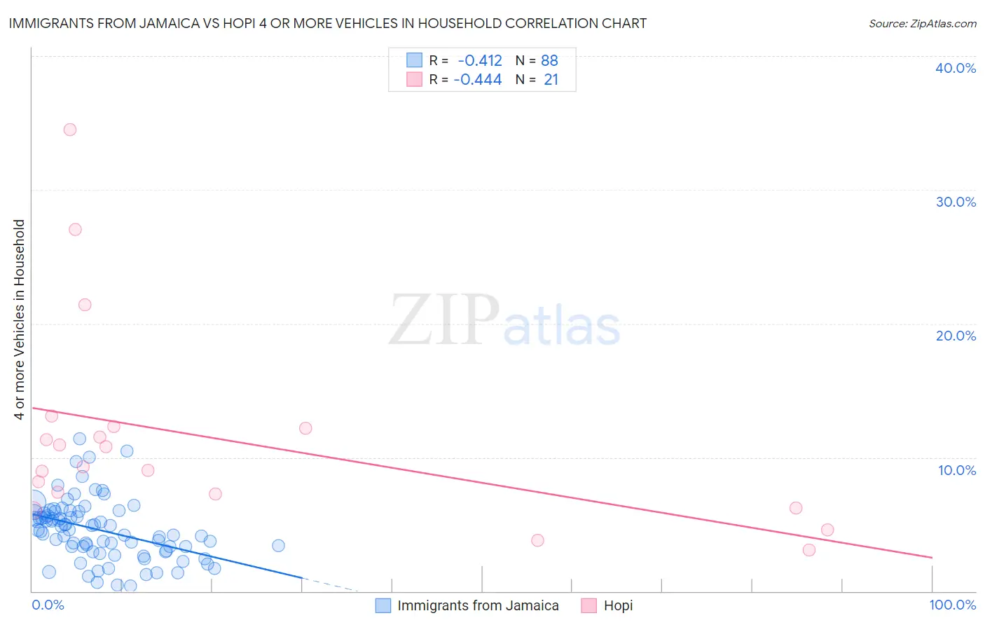 Immigrants from Jamaica vs Hopi 4 or more Vehicles in Household