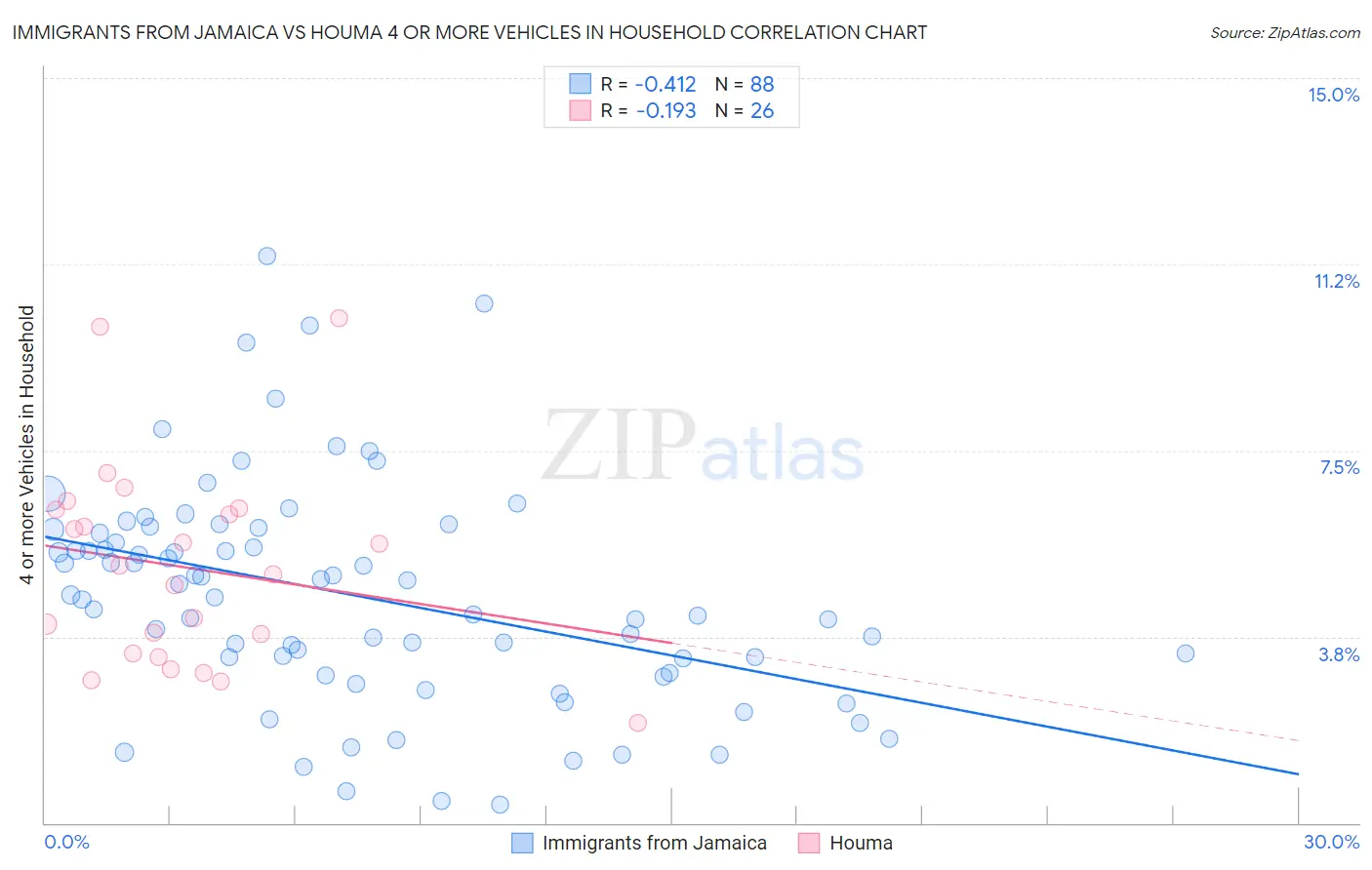 Immigrants from Jamaica vs Houma 4 or more Vehicles in Household