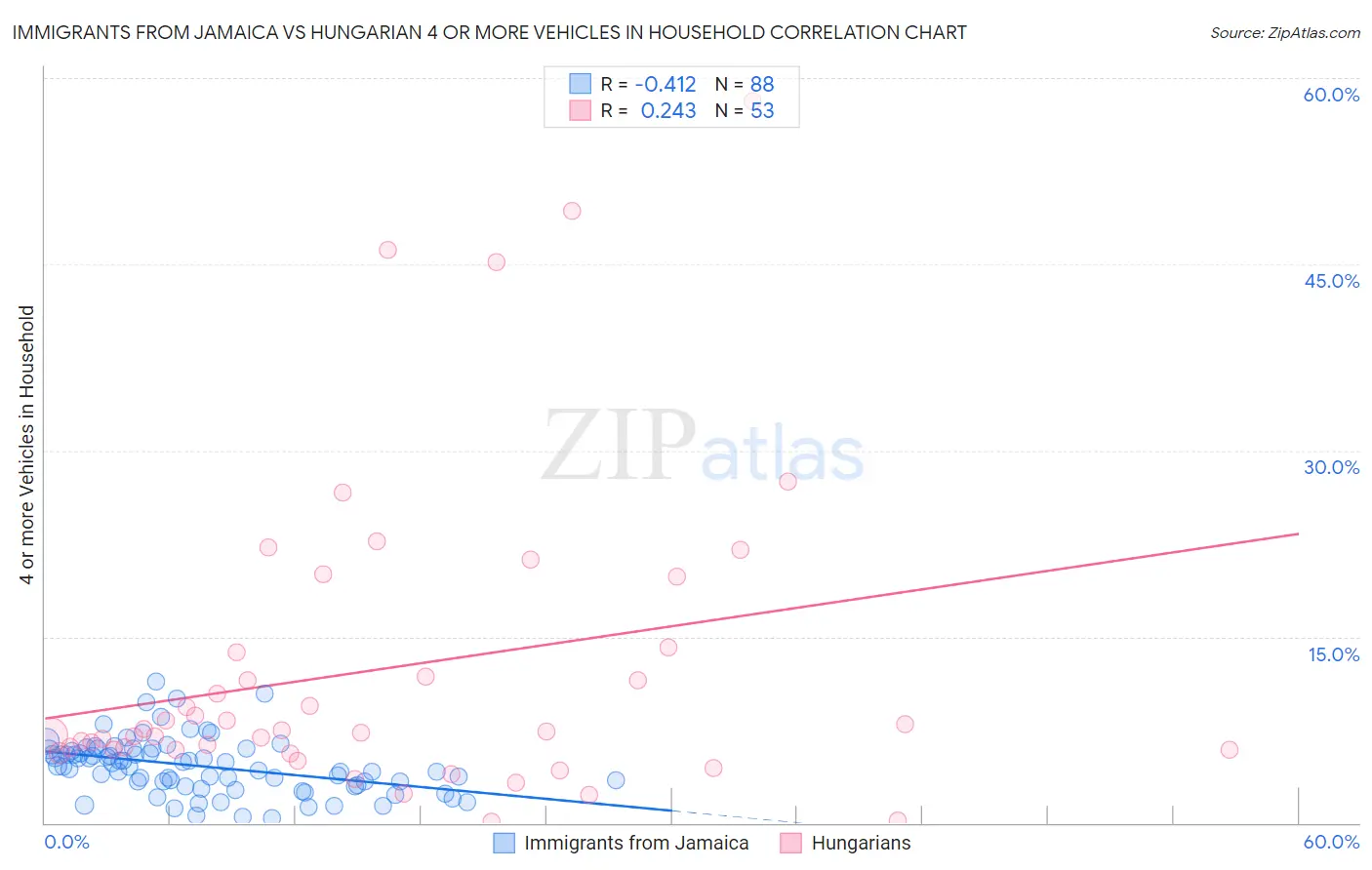 Immigrants from Jamaica vs Hungarian 4 or more Vehicles in Household