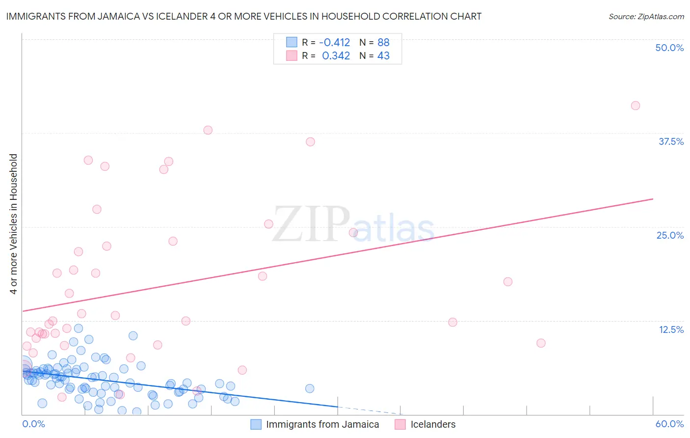 Immigrants from Jamaica vs Icelander 4 or more Vehicles in Household