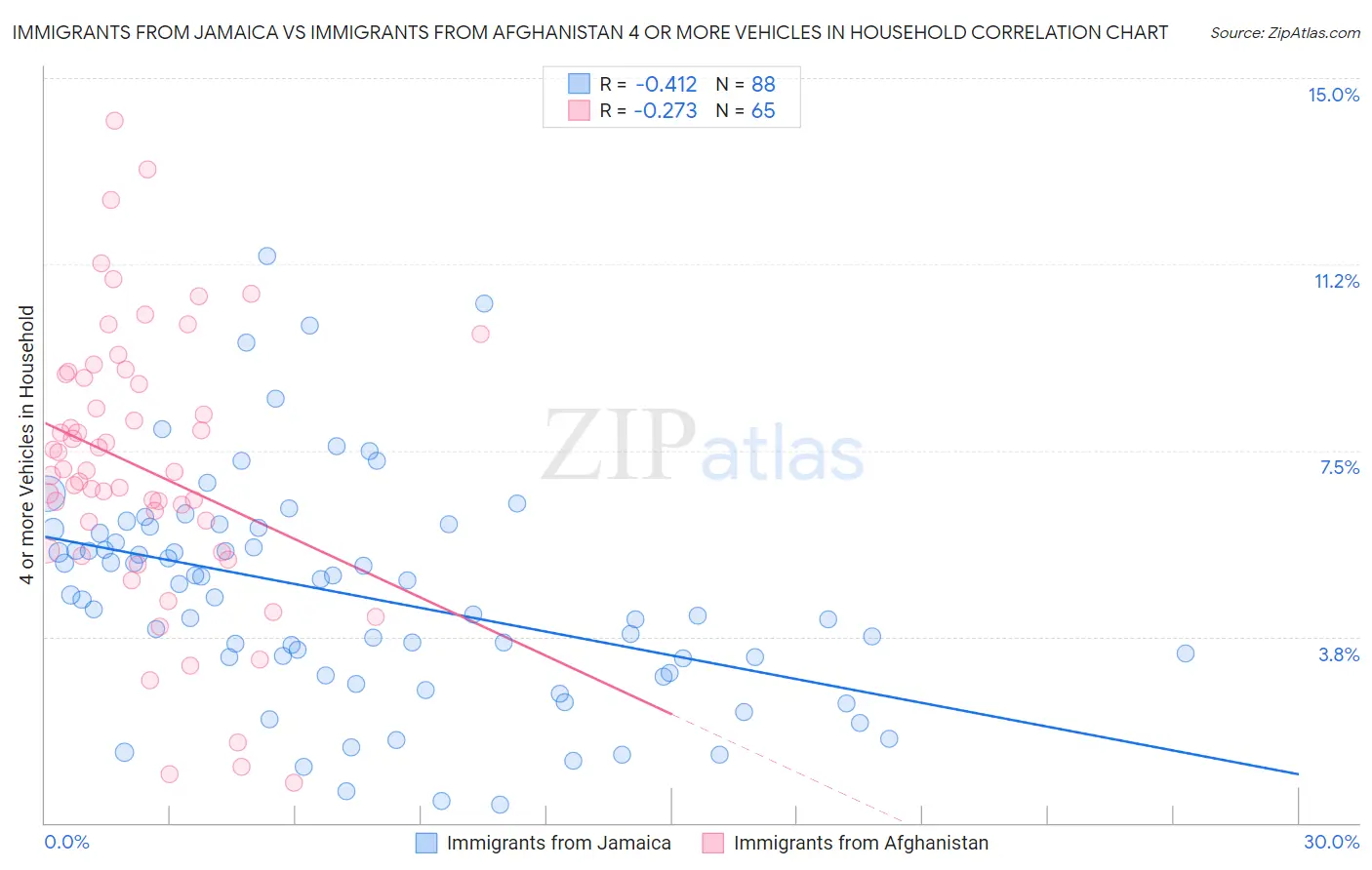 Immigrants from Jamaica vs Immigrants from Afghanistan 4 or more Vehicles in Household