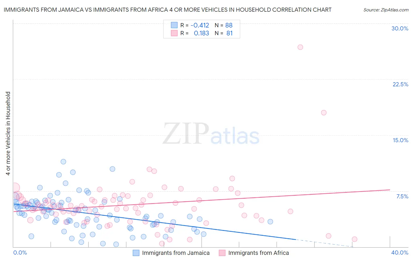 Immigrants from Jamaica vs Immigrants from Africa 4 or more Vehicles in Household