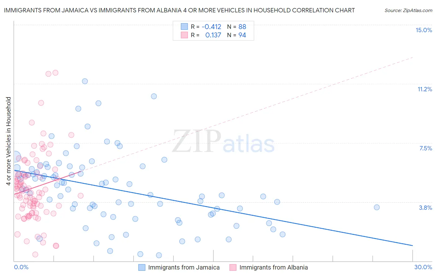 Immigrants from Jamaica vs Immigrants from Albania 4 or more Vehicles in Household