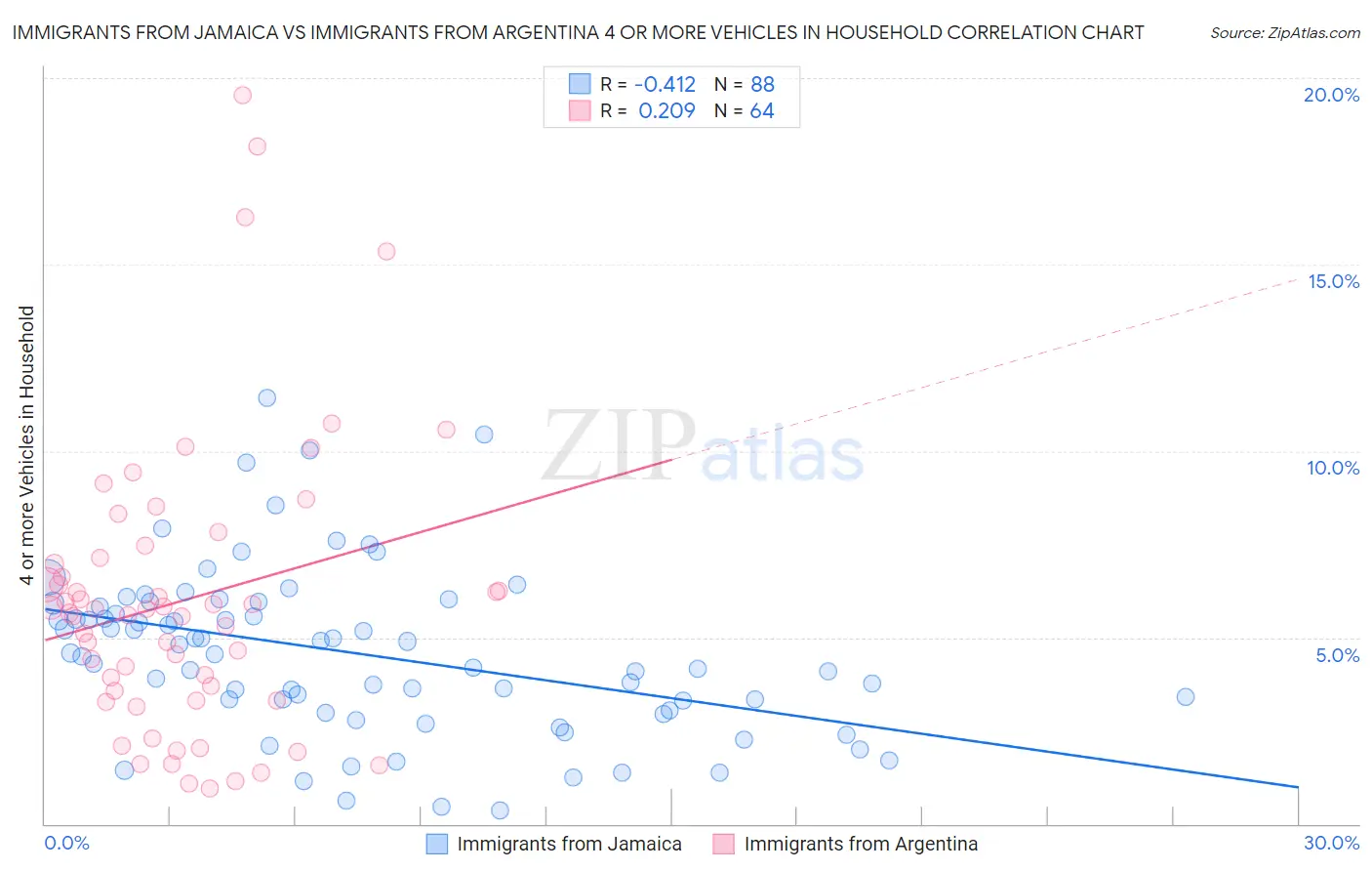 Immigrants from Jamaica vs Immigrants from Argentina 4 or more Vehicles in Household