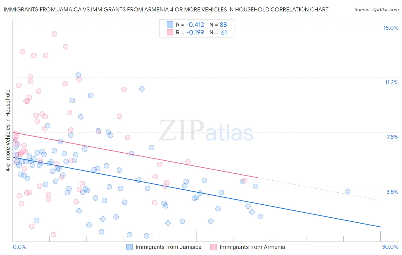 Immigrants from Jamaica vs Immigrants from Armenia 4 or more Vehicles in Household