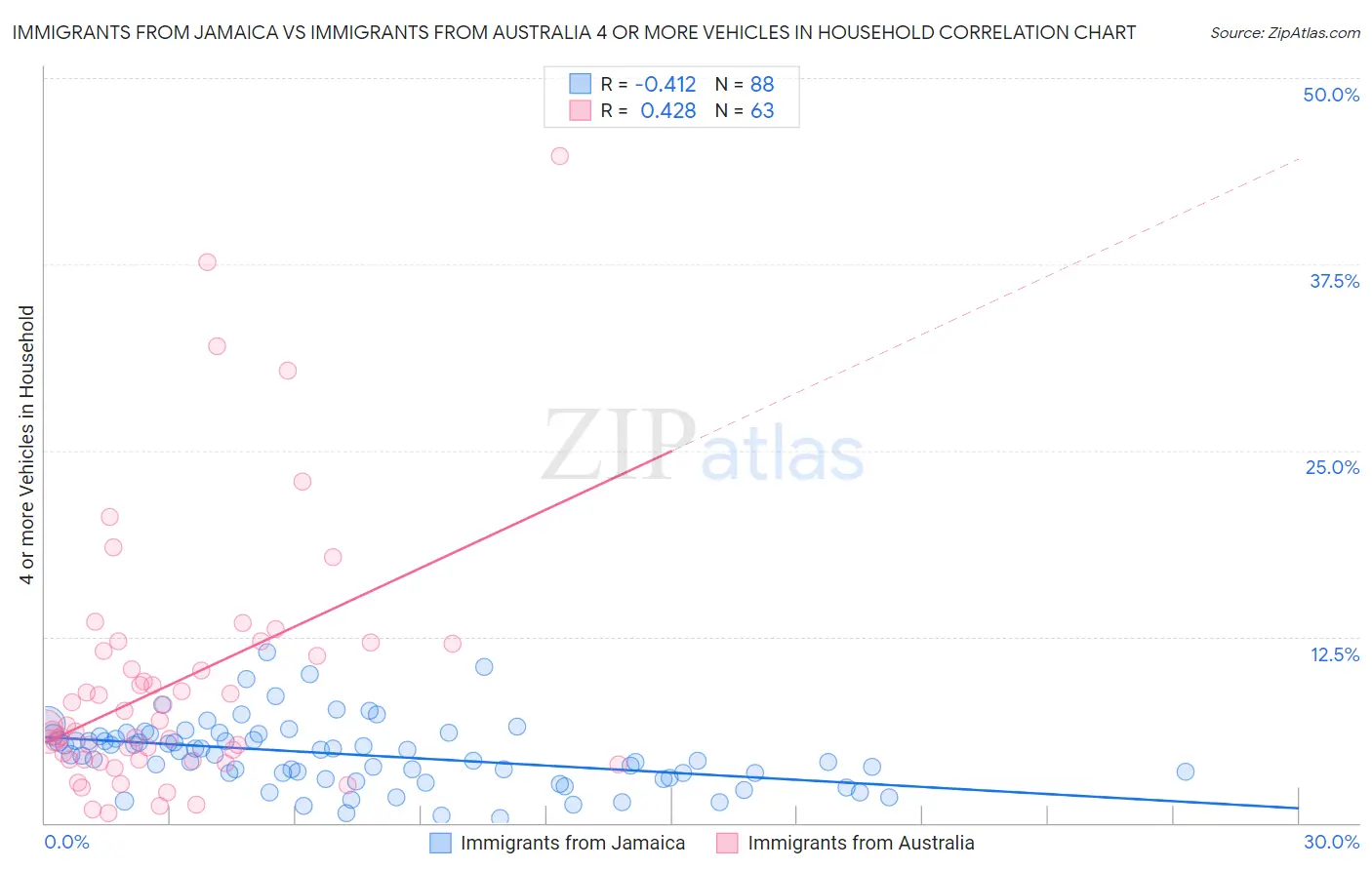 Immigrants from Jamaica vs Immigrants from Australia 4 or more Vehicles in Household