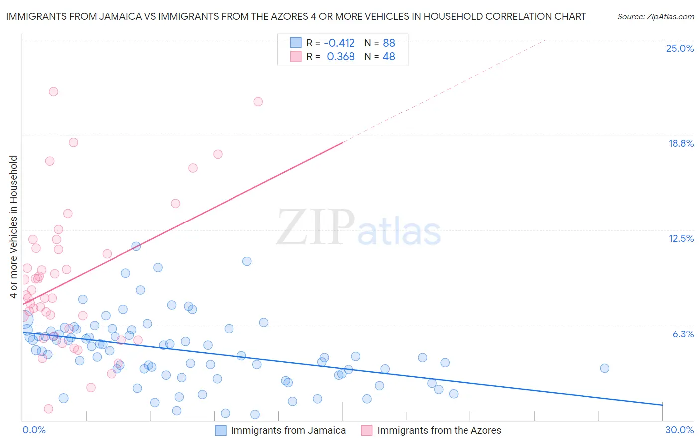 Immigrants from Jamaica vs Immigrants from the Azores 4 or more Vehicles in Household