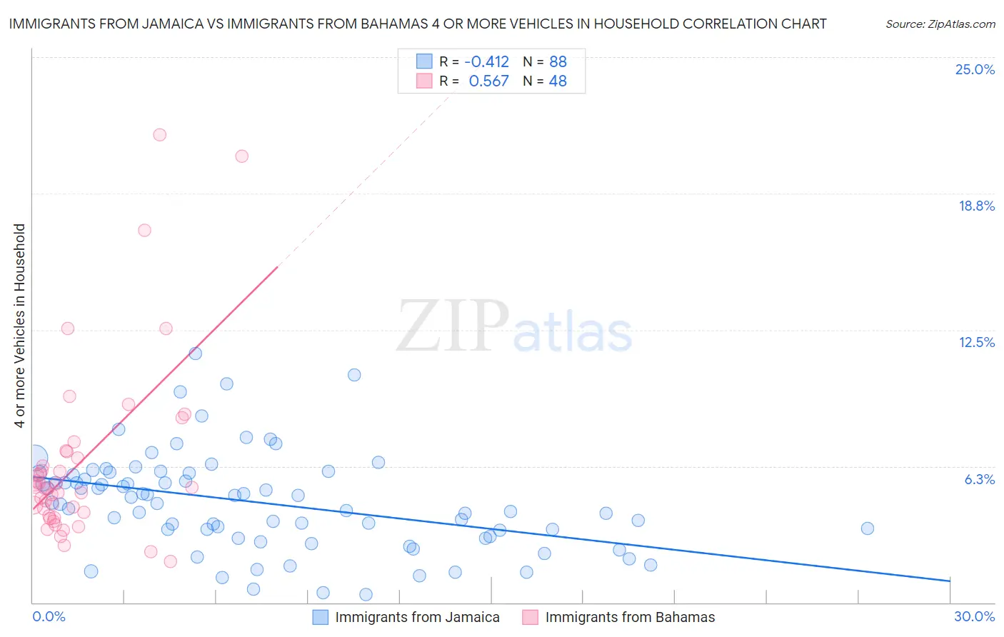 Immigrants from Jamaica vs Immigrants from Bahamas 4 or more Vehicles in Household