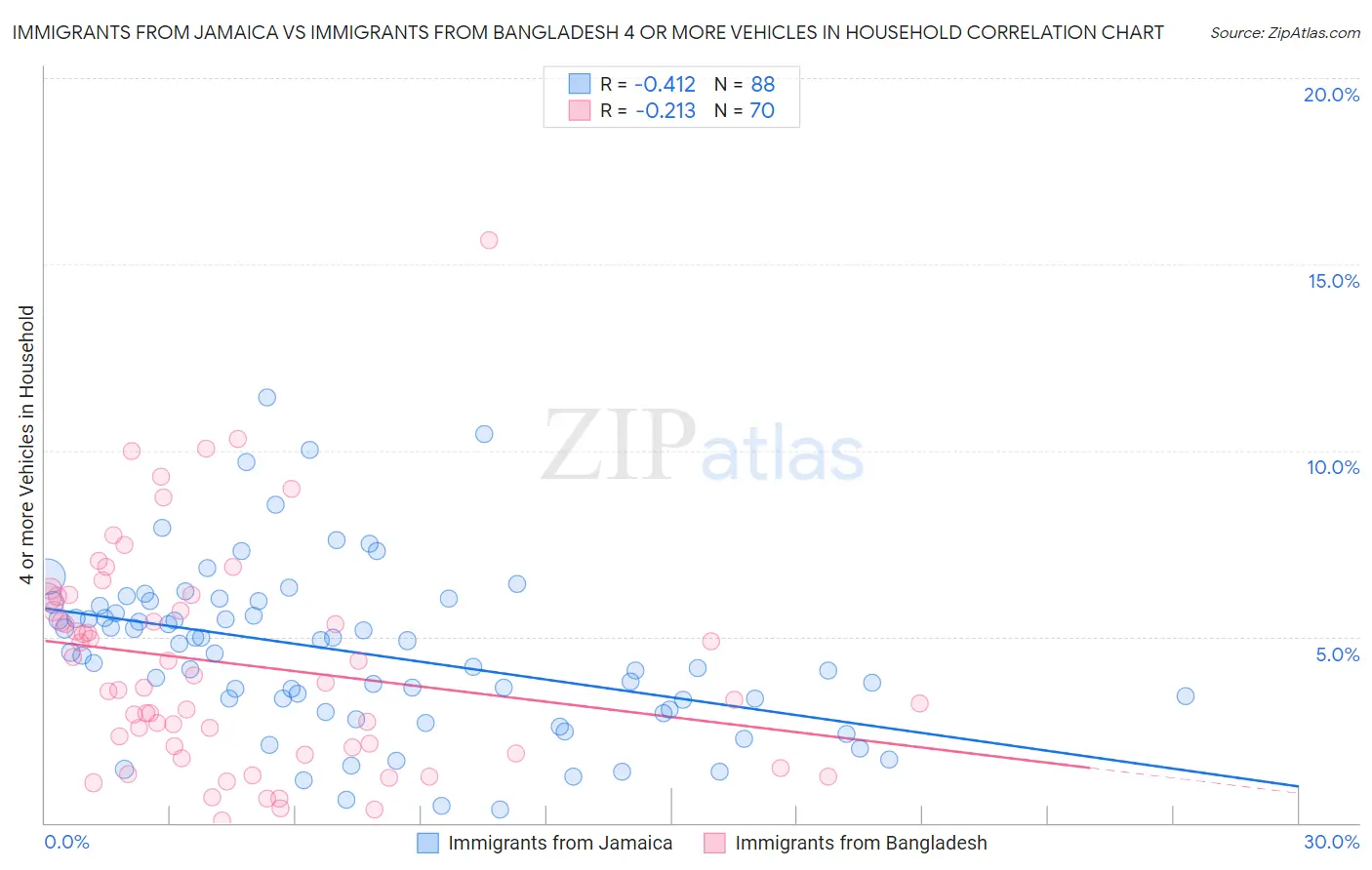 Immigrants from Jamaica vs Immigrants from Bangladesh 4 or more Vehicles in Household