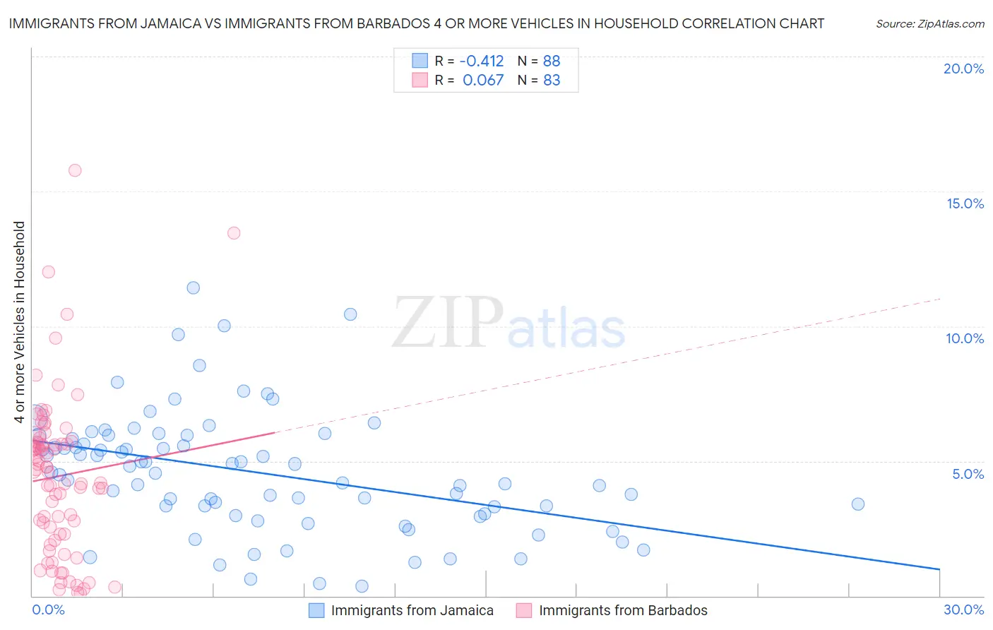 Immigrants from Jamaica vs Immigrants from Barbados 4 or more Vehicles in Household