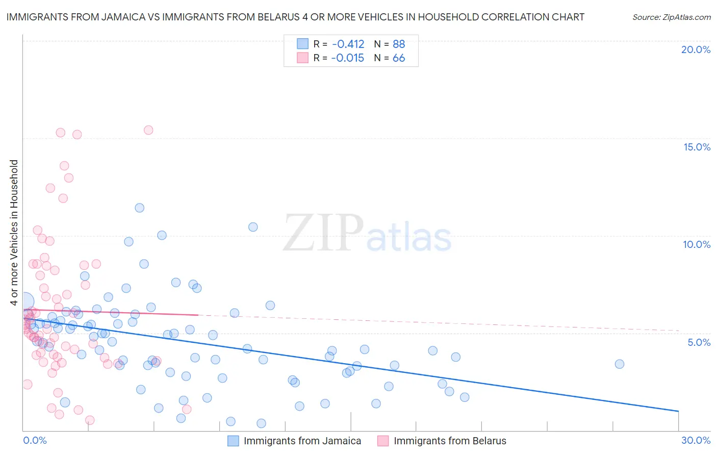 Immigrants from Jamaica vs Immigrants from Belarus 4 or more Vehicles in Household