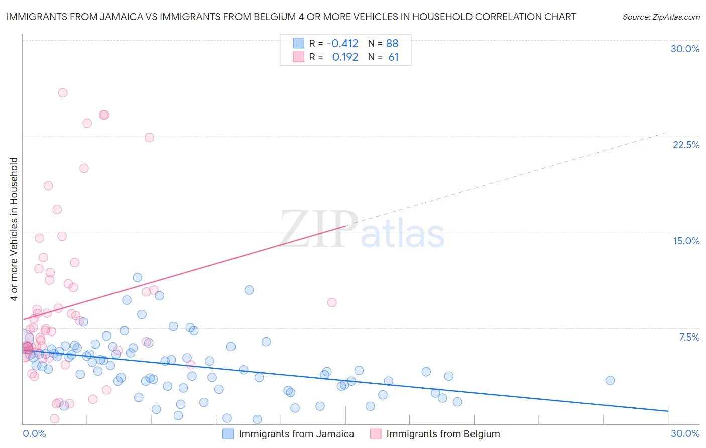 Immigrants from Jamaica vs Immigrants from Belgium 4 or more Vehicles in Household