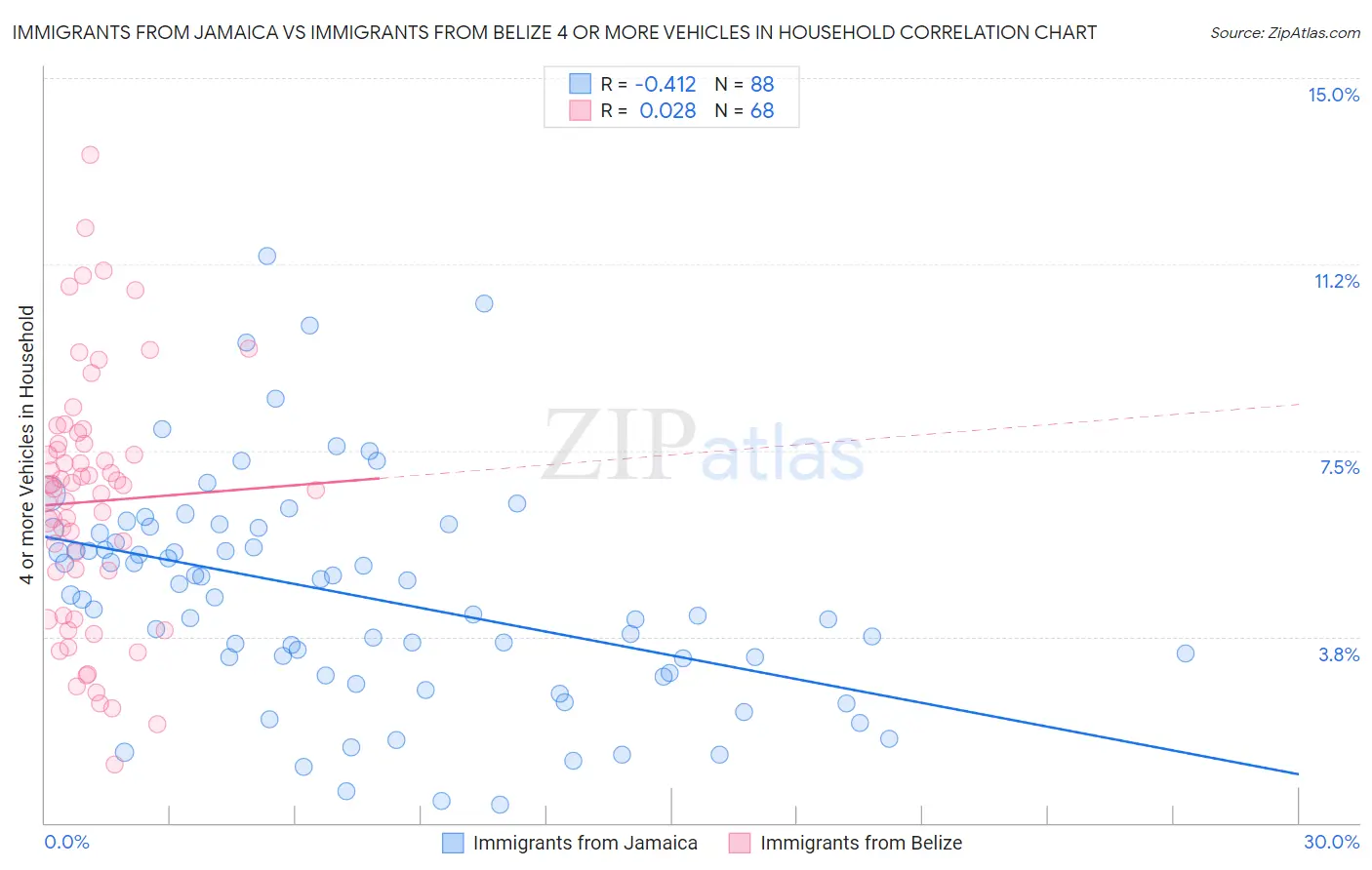 Immigrants from Jamaica vs Immigrants from Belize 4 or more Vehicles in Household