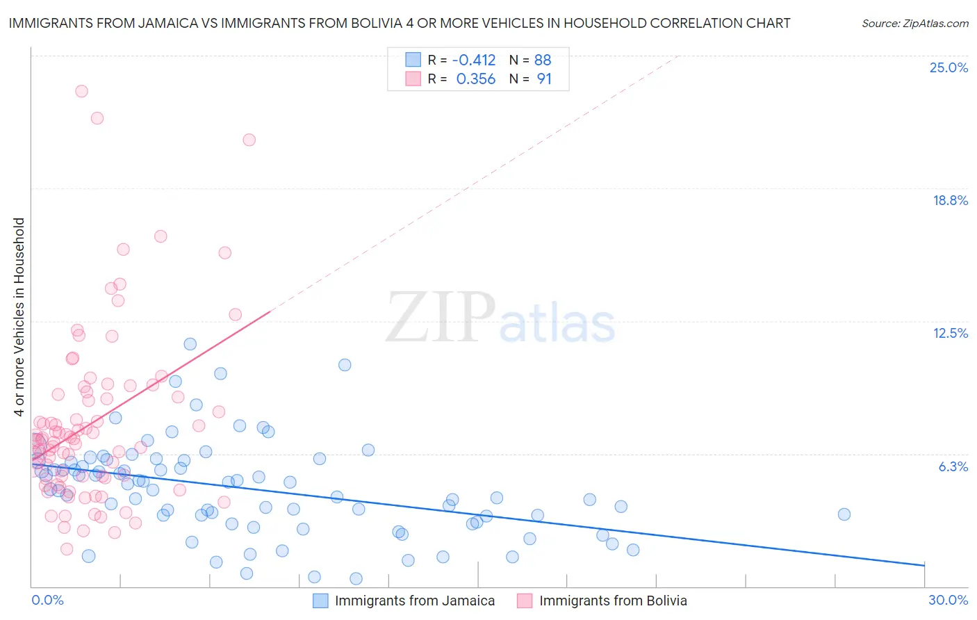 Immigrants from Jamaica vs Immigrants from Bolivia 4 or more Vehicles in Household