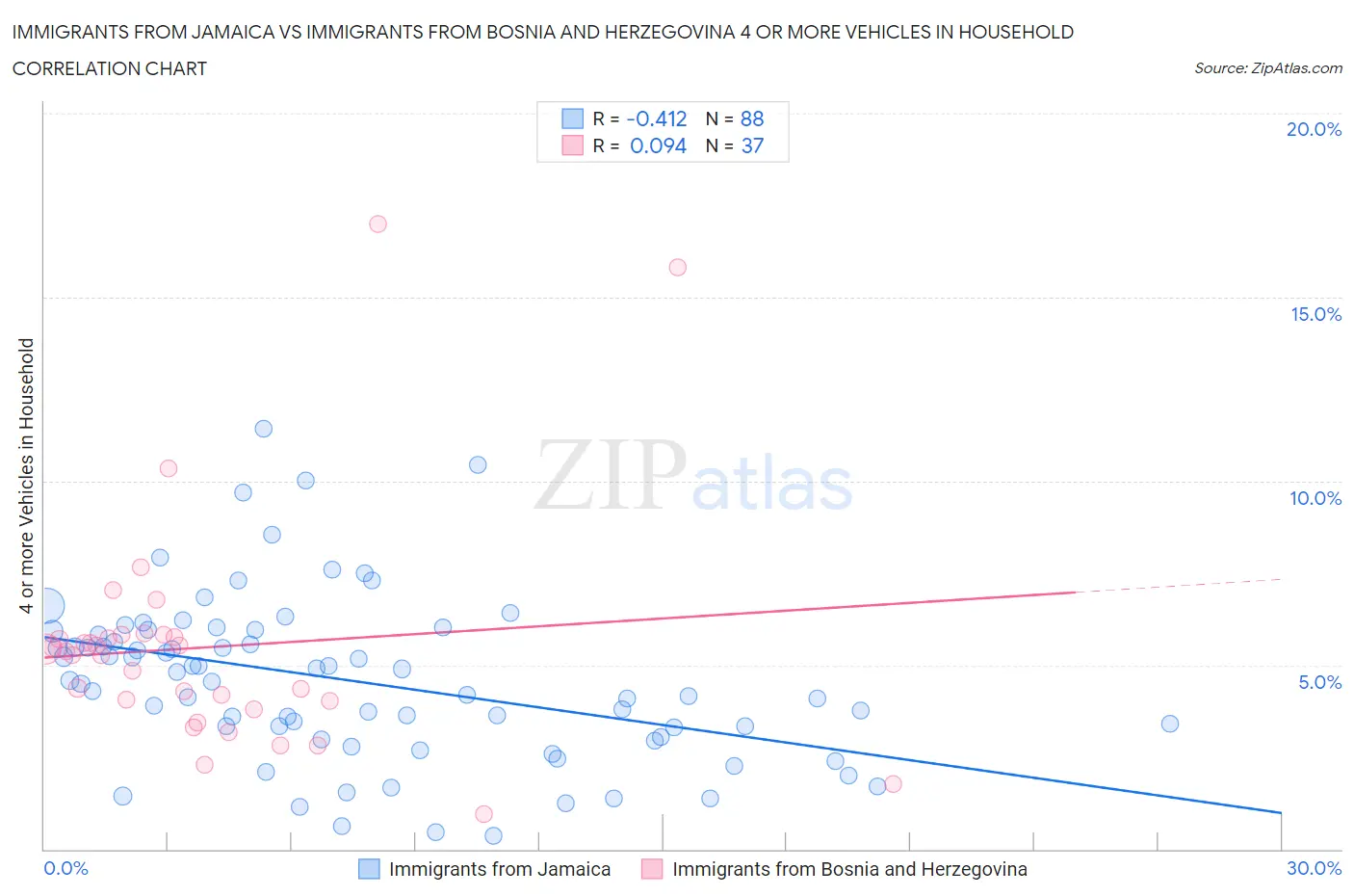 Immigrants from Jamaica vs Immigrants from Bosnia and Herzegovina 4 or more Vehicles in Household