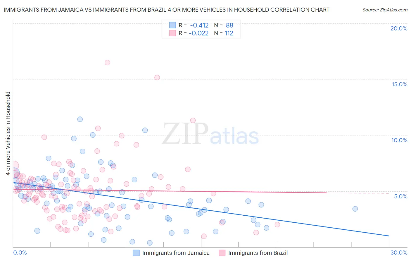 Immigrants from Jamaica vs Immigrants from Brazil 4 or more Vehicles in Household