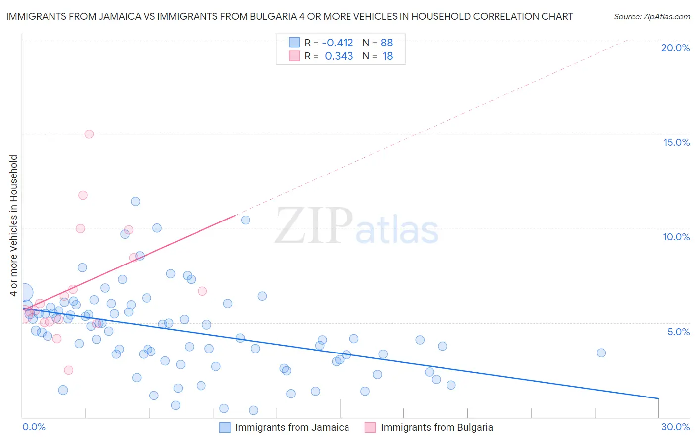 Immigrants from Jamaica vs Immigrants from Bulgaria 4 or more Vehicles in Household