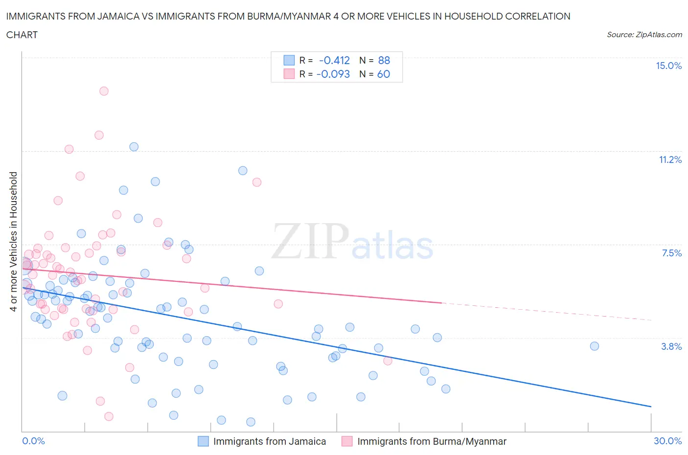 Immigrants from Jamaica vs Immigrants from Burma/Myanmar 4 or more Vehicles in Household