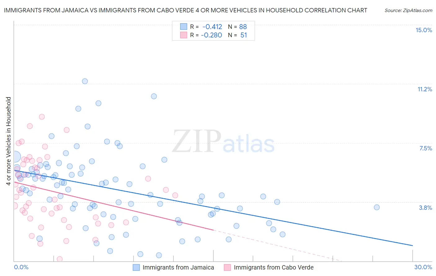 Immigrants from Jamaica vs Immigrants from Cabo Verde 4 or more Vehicles in Household