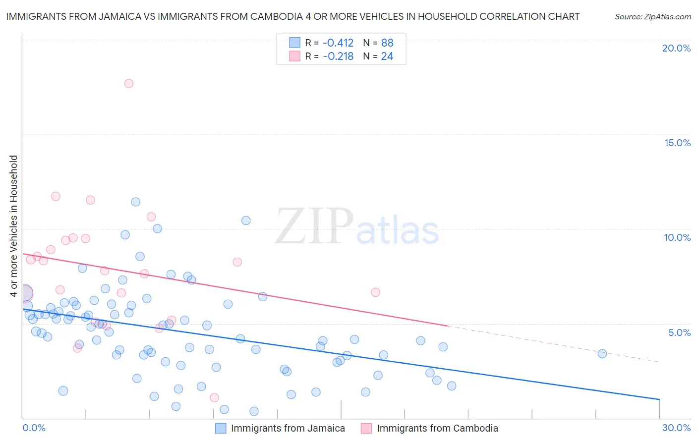 Immigrants from Jamaica vs Immigrants from Cambodia 4 or more Vehicles in Household