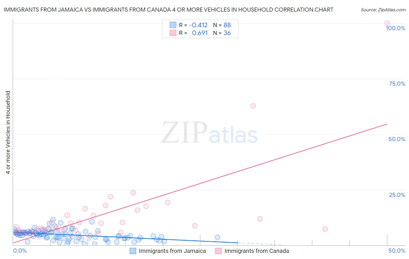 Immigrants from Jamaica vs Immigrants from Canada 4 or more Vehicles in Household