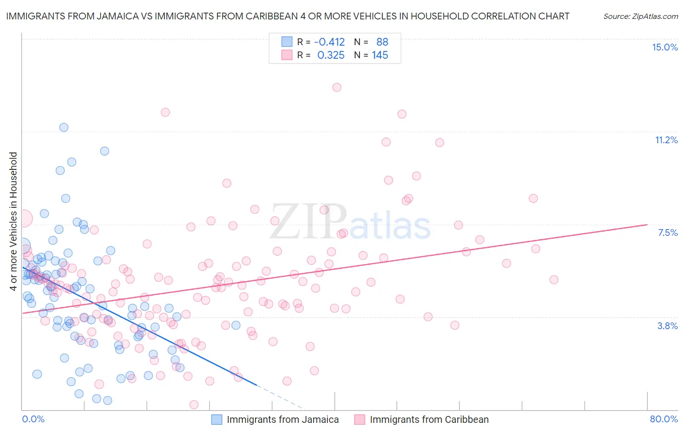 Immigrants from Jamaica vs Immigrants from Caribbean 4 or more Vehicles in Household