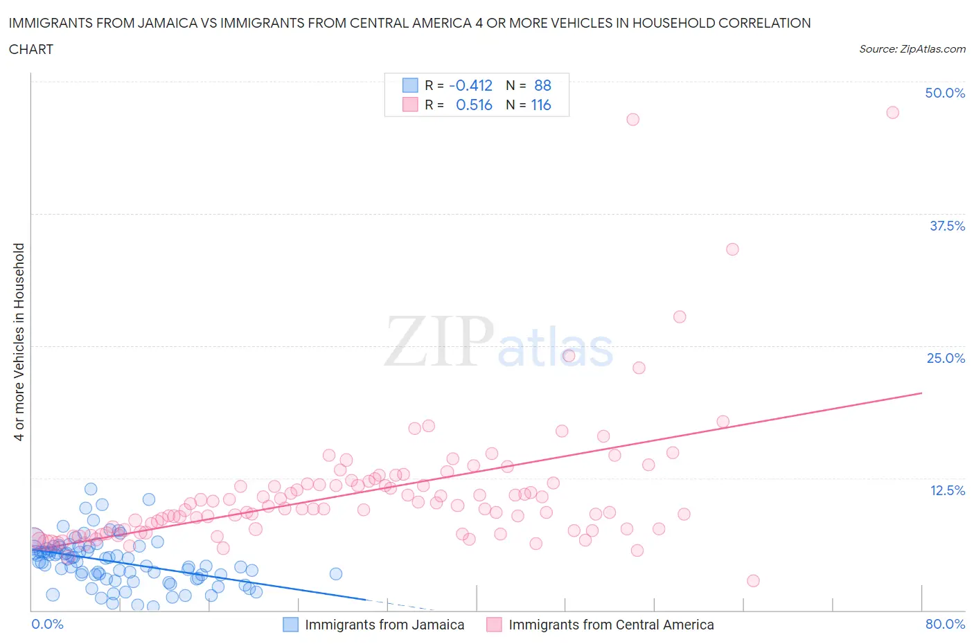 Immigrants from Jamaica vs Immigrants from Central America 4 or more Vehicles in Household