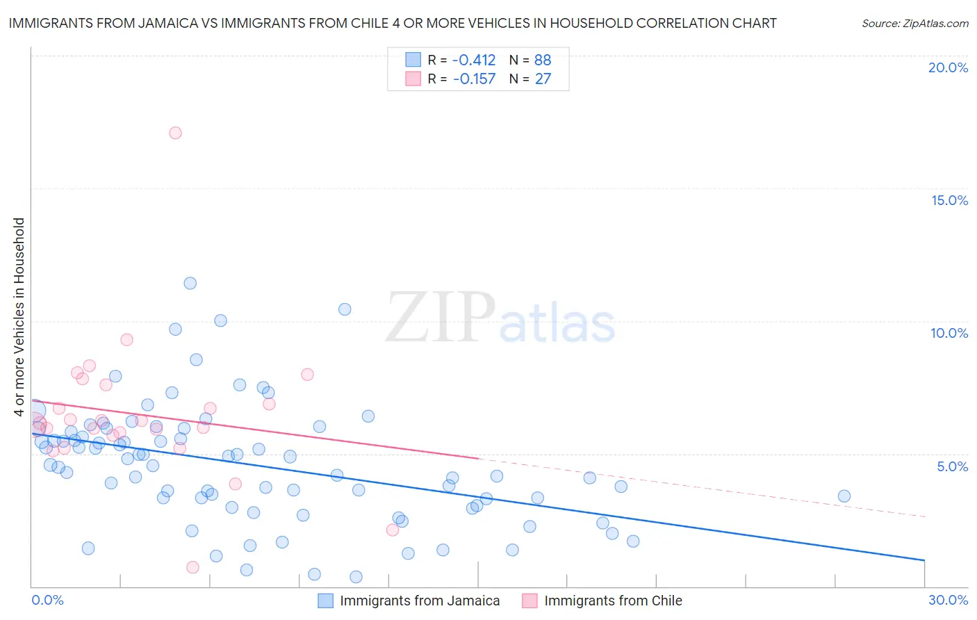 Immigrants from Jamaica vs Immigrants from Chile 4 or more Vehicles in Household