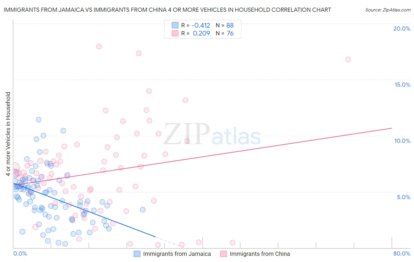 Immigrants from Jamaica vs Immigrants from China 4 or more Vehicles in Household